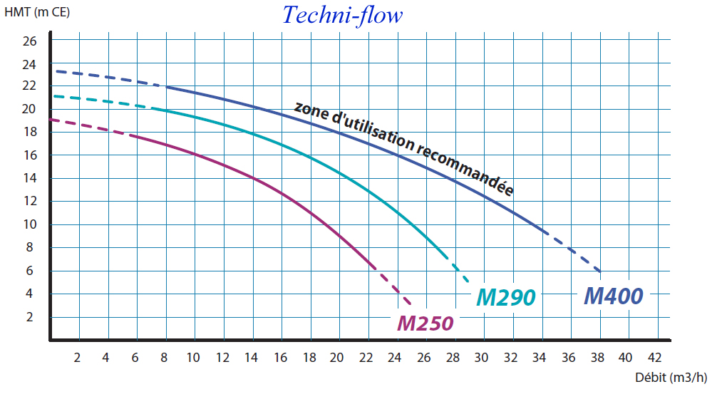 courbe des pompes techni-flow m250
