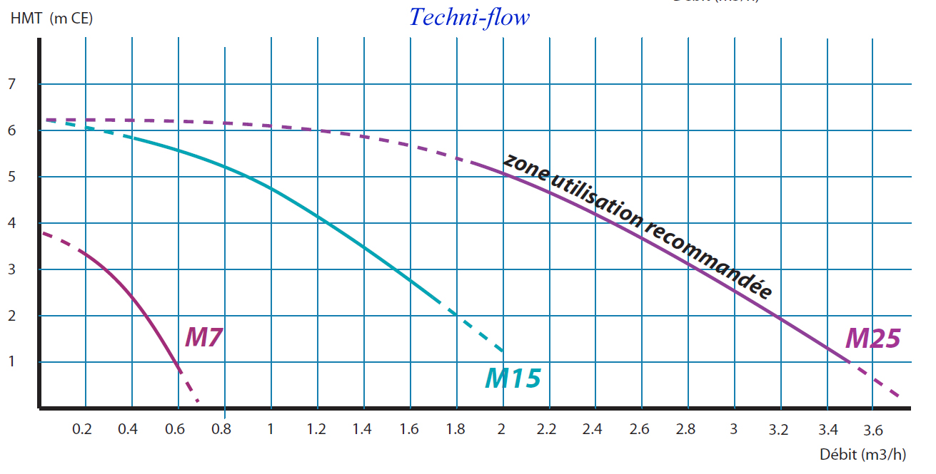courbe des pompe centrifuge techni-flow  m7