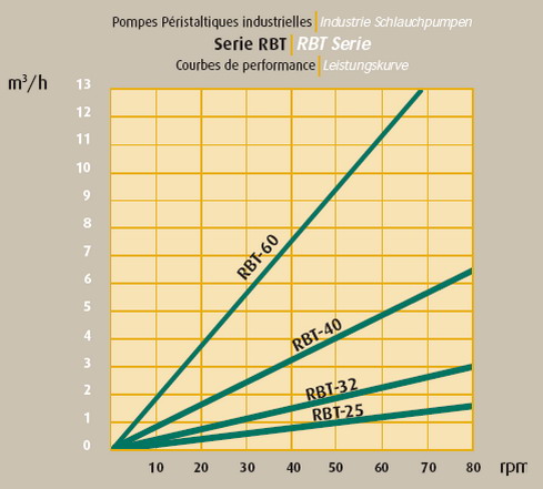 Cette pompe volumetrique convien pour des fluide difficile
