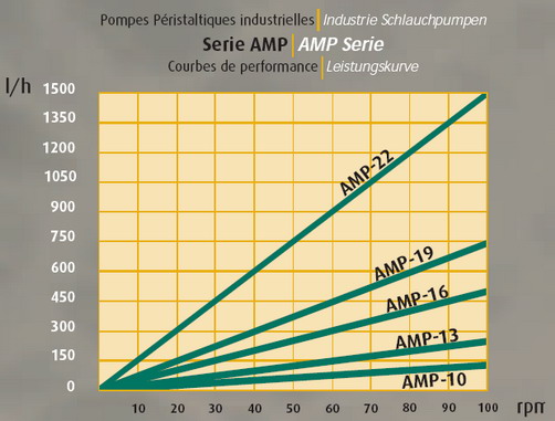 courbe de debit et pression des pompes amp  peristaltique