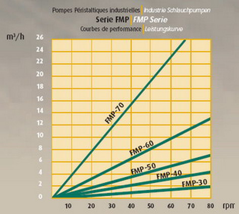 courbe des capacites de pression et de debit de la gamme de pompe techni-flow fmp peristaltique