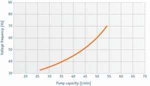 débit maximum 45l/mn pour la pompe électrique à membranes tfd100
