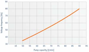 Débit maximum sur eau de la pompe électrique à mebranes TFD200-EL en plastique