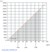 Pompe péristaltiques TFFMP débit<26m3/h <8bar