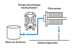 pour pour fltration de boues de filtre presse