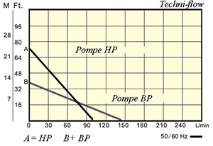 Courbe des pompes en PVDF